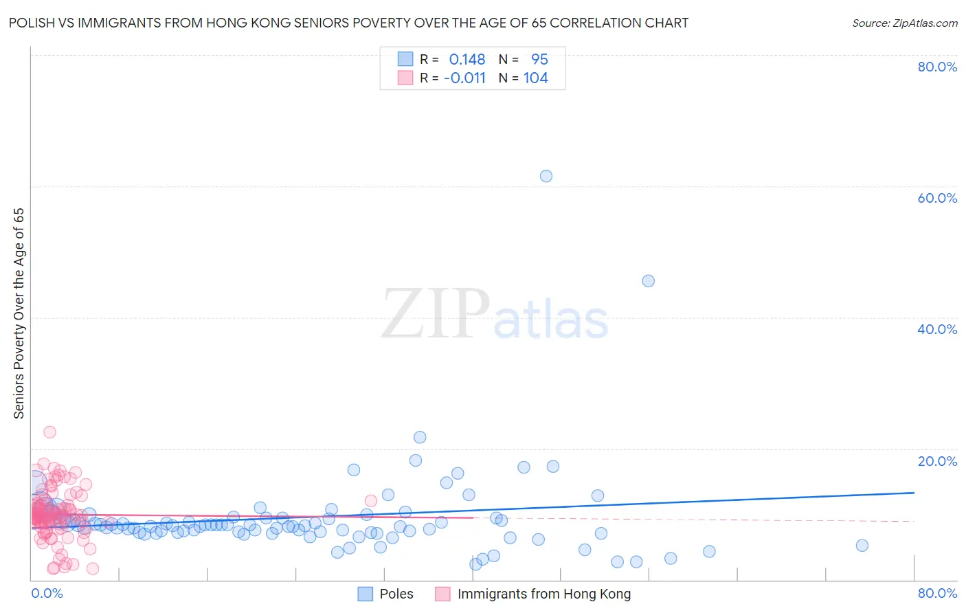 Polish vs Immigrants from Hong Kong Seniors Poverty Over the Age of 65