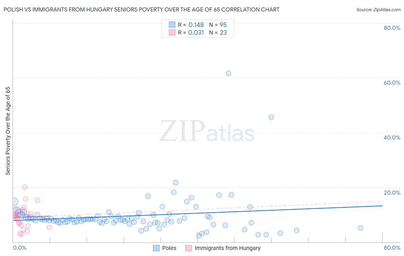 Polish vs Immigrants from Hungary Seniors Poverty Over the Age of 65