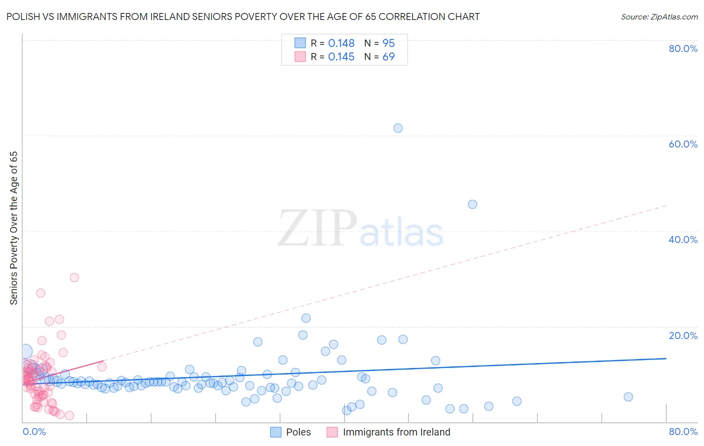 Polish vs Immigrants from Ireland Seniors Poverty Over the Age of 65