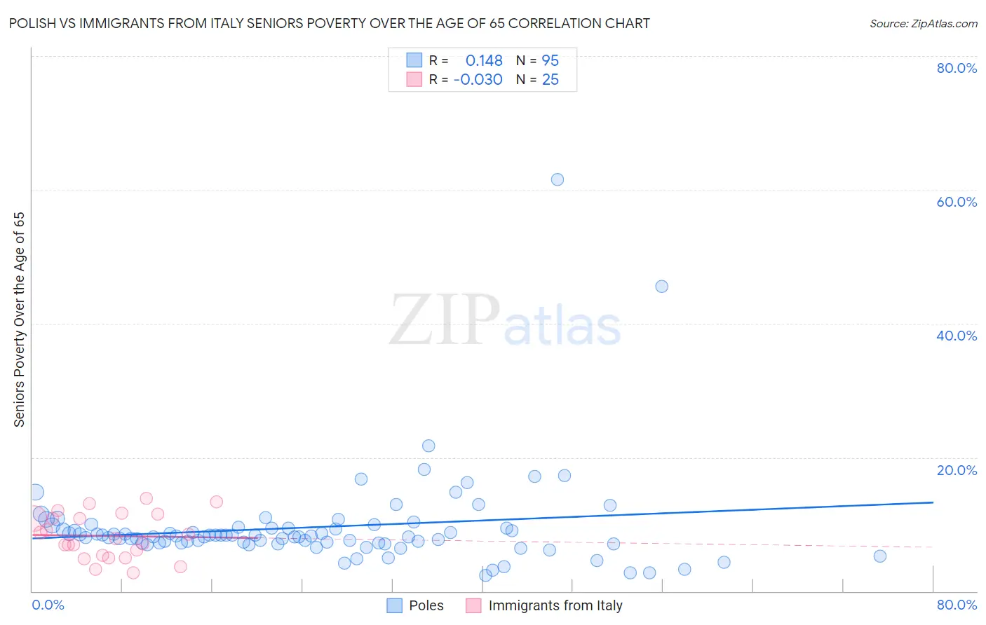 Polish vs Immigrants from Italy Seniors Poverty Over the Age of 65