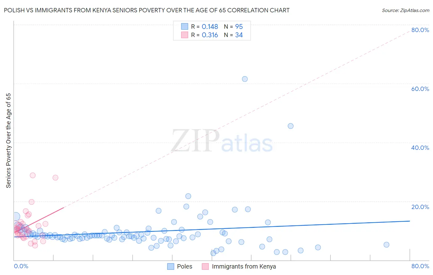 Polish vs Immigrants from Kenya Seniors Poverty Over the Age of 65