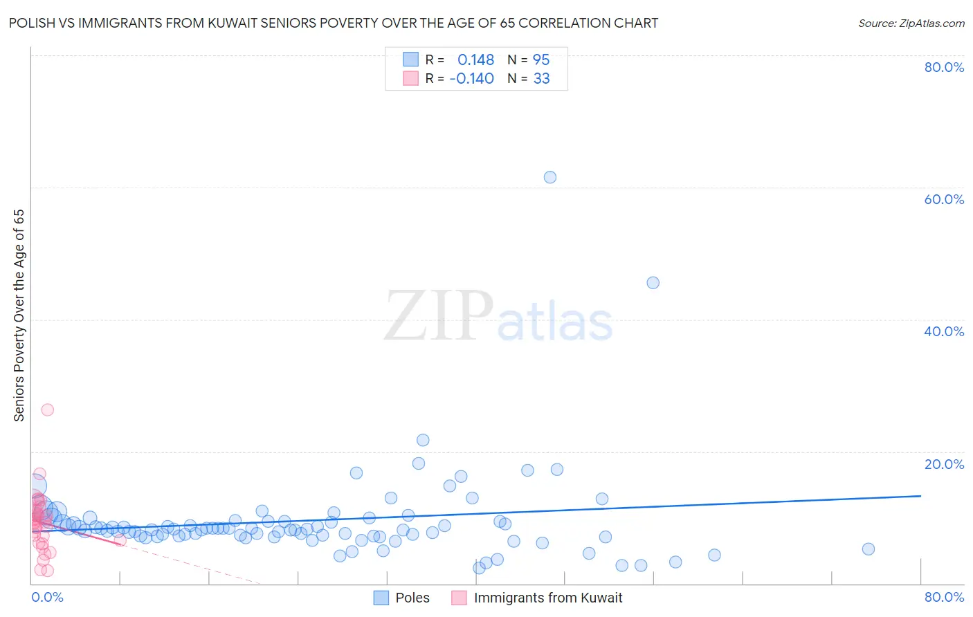Polish vs Immigrants from Kuwait Seniors Poverty Over the Age of 65