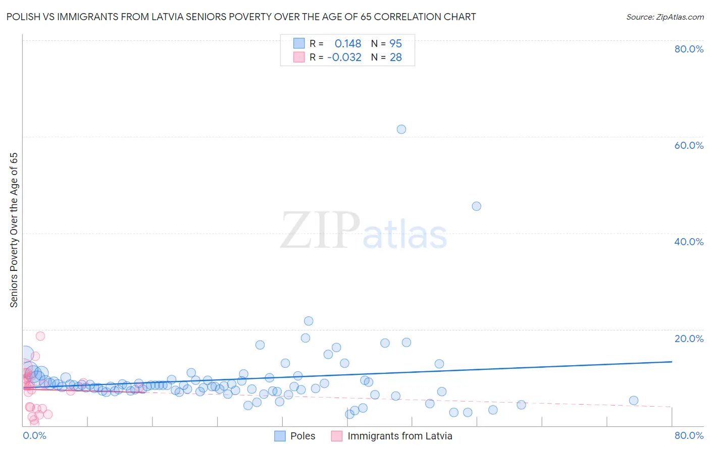 Polish vs Immigrants from Latvia Seniors Poverty Over the Age of 65