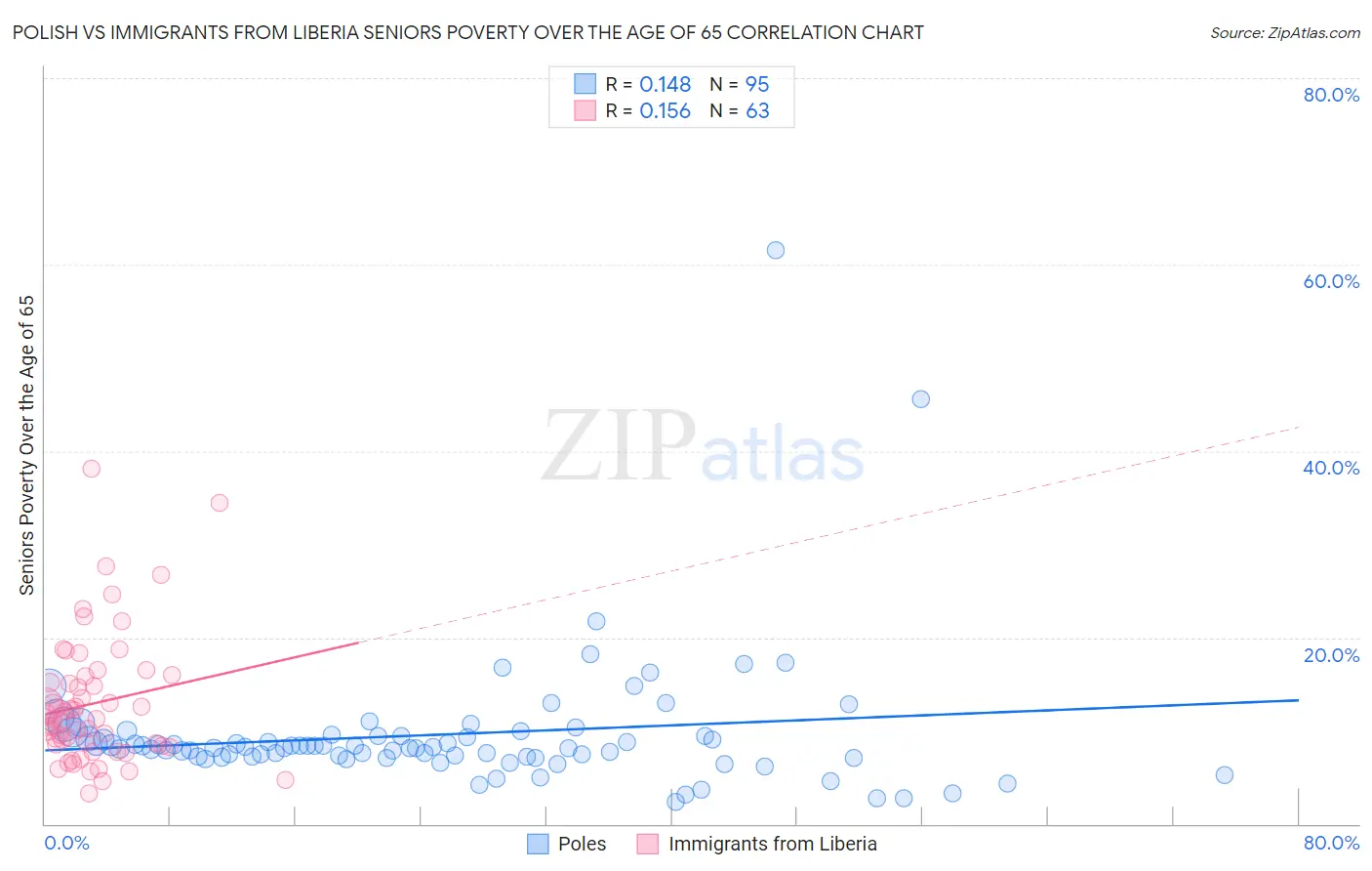 Polish vs Immigrants from Liberia Seniors Poverty Over the Age of 65