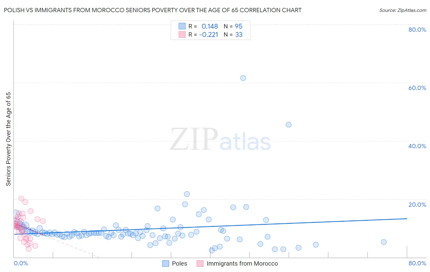Polish vs Immigrants from Morocco Seniors Poverty Over the Age of 65