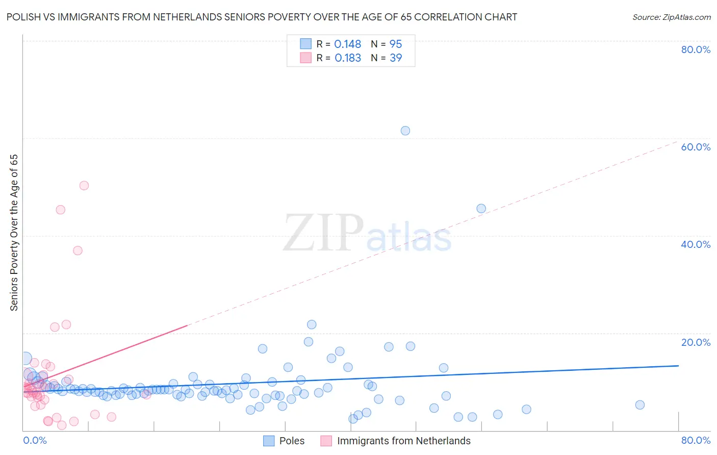 Polish vs Immigrants from Netherlands Seniors Poverty Over the Age of 65