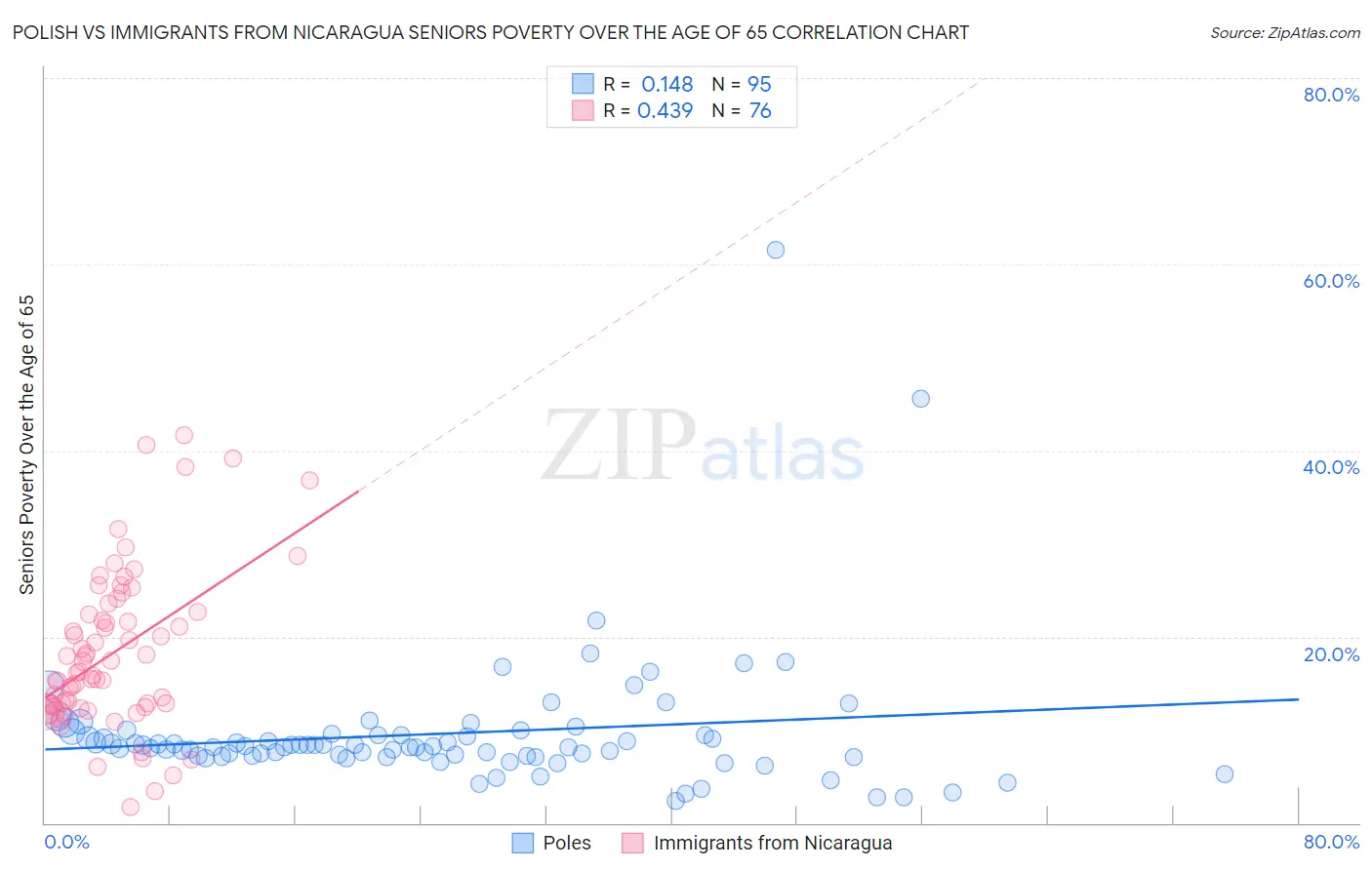 Polish vs Immigrants from Nicaragua Seniors Poverty Over the Age of 65