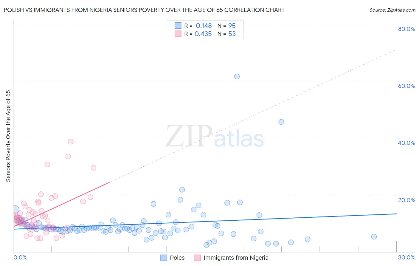 Polish vs Immigrants from Nigeria Seniors Poverty Over the Age of 65