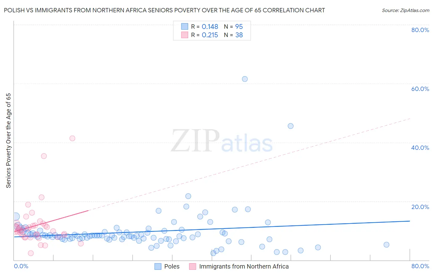 Polish vs Immigrants from Northern Africa Seniors Poverty Over the Age of 65