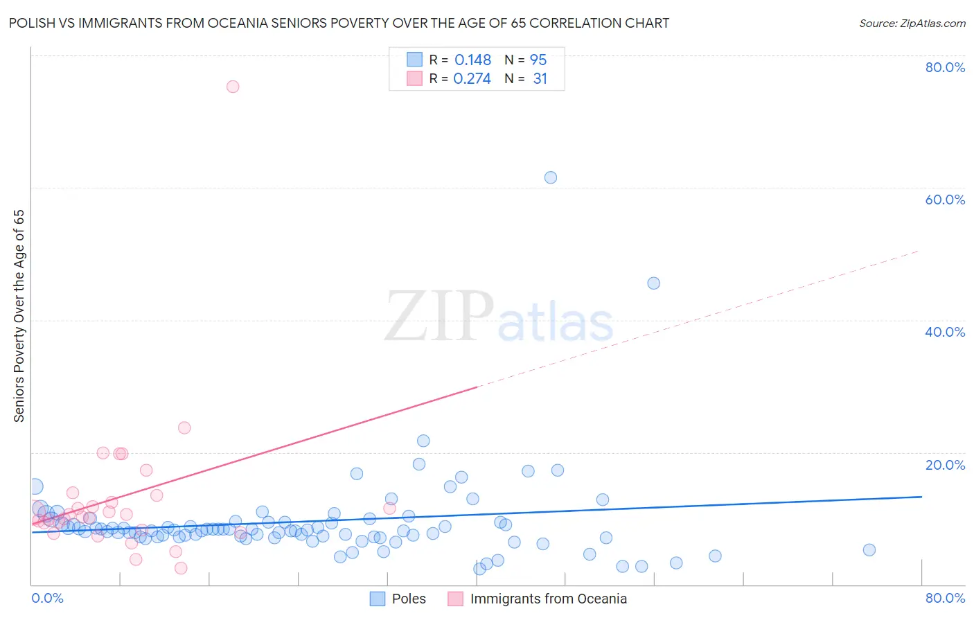 Polish vs Immigrants from Oceania Seniors Poverty Over the Age of 65