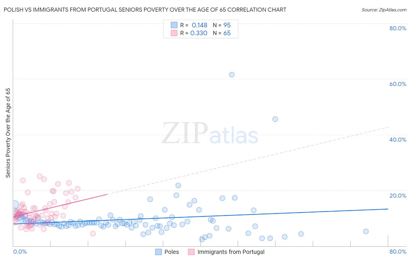 Polish vs Immigrants from Portugal Seniors Poverty Over the Age of 65