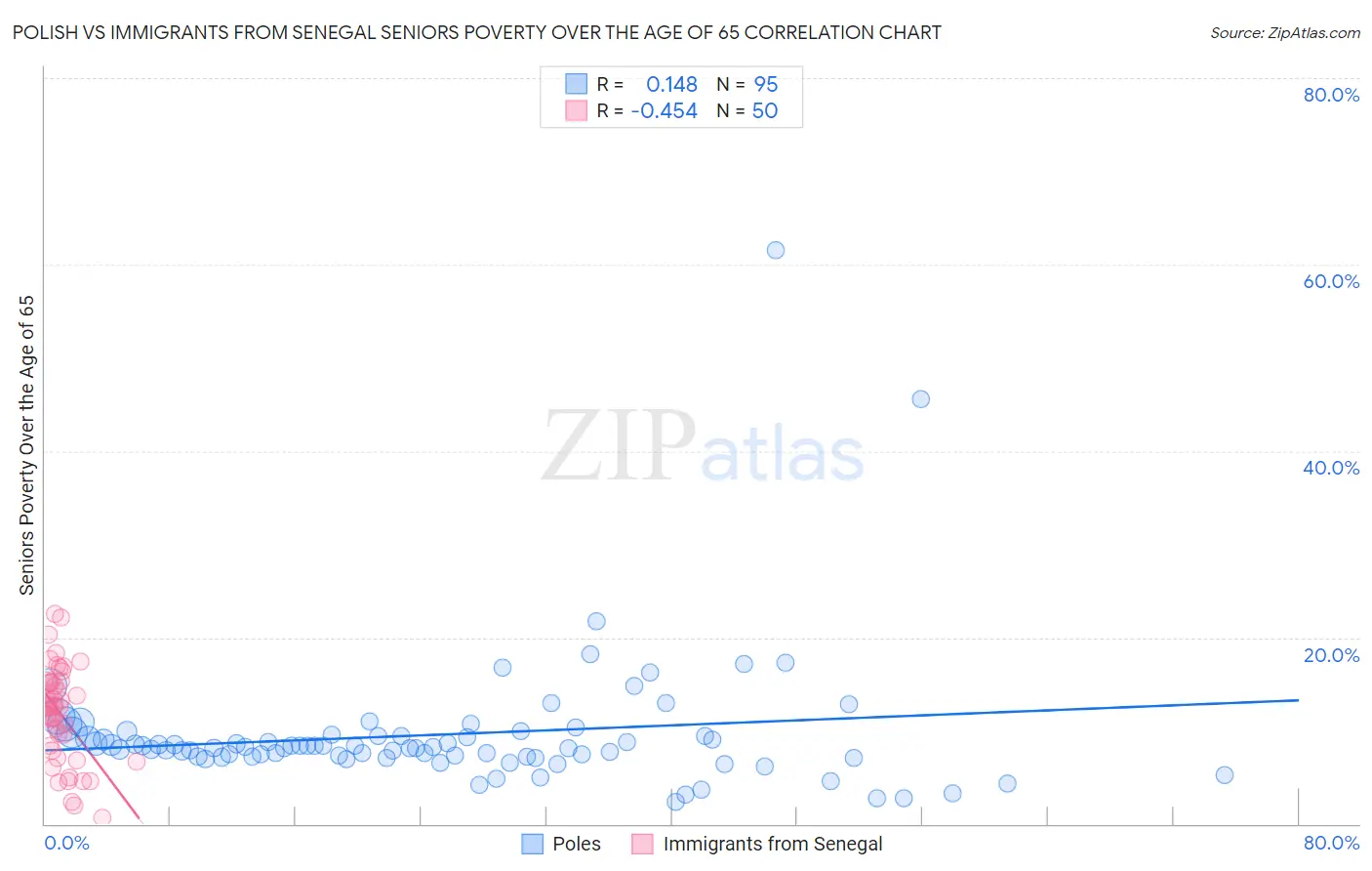 Polish vs Immigrants from Senegal Seniors Poverty Over the Age of 65