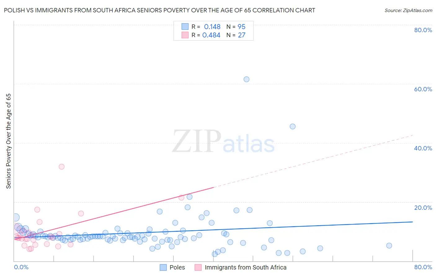 Polish vs Immigrants from South Africa Seniors Poverty Over the Age of 65