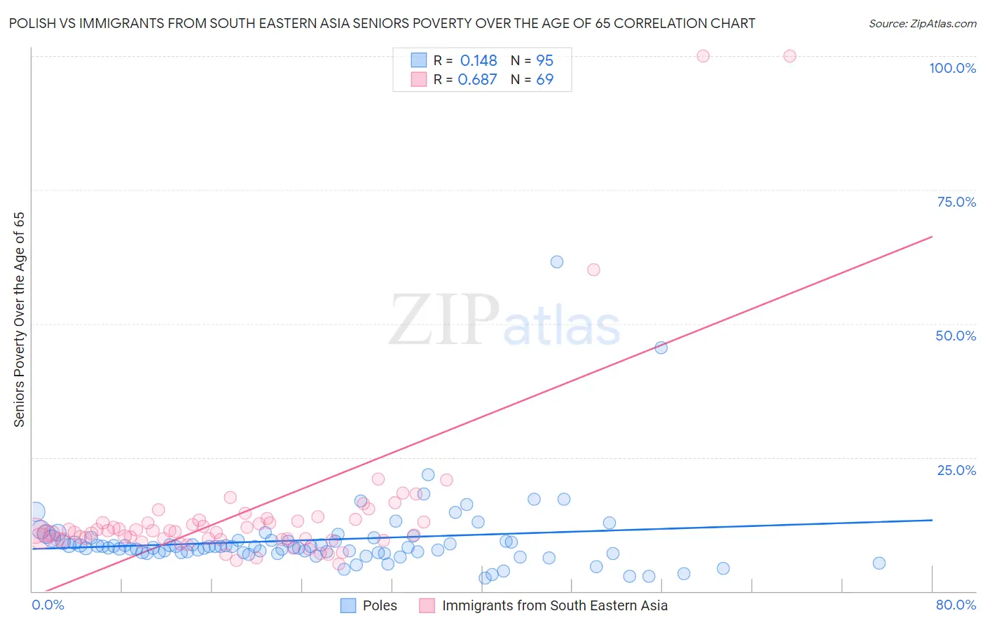 Polish vs Immigrants from South Eastern Asia Seniors Poverty Over the Age of 65