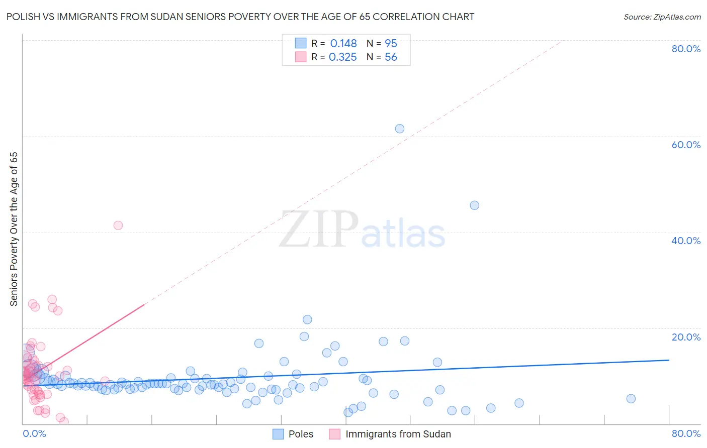 Polish vs Immigrants from Sudan Seniors Poverty Over the Age of 65