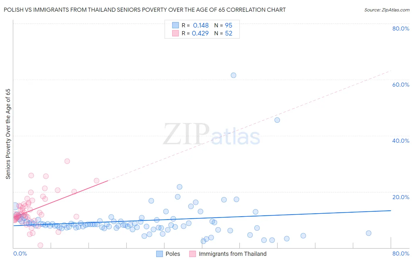 Polish vs Immigrants from Thailand Seniors Poverty Over the Age of 65