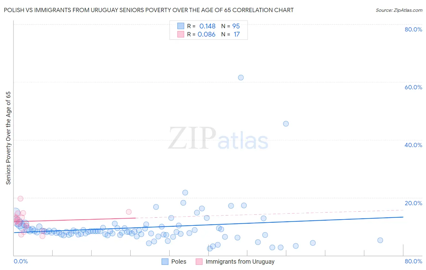 Polish vs Immigrants from Uruguay Seniors Poverty Over the Age of 65