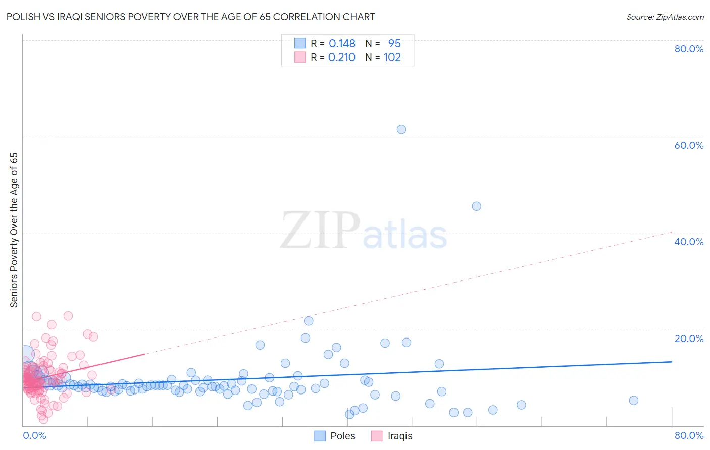 Polish vs Iraqi Seniors Poverty Over the Age of 65