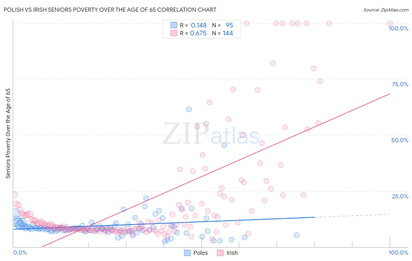 Polish vs Irish Seniors Poverty Over the Age of 65