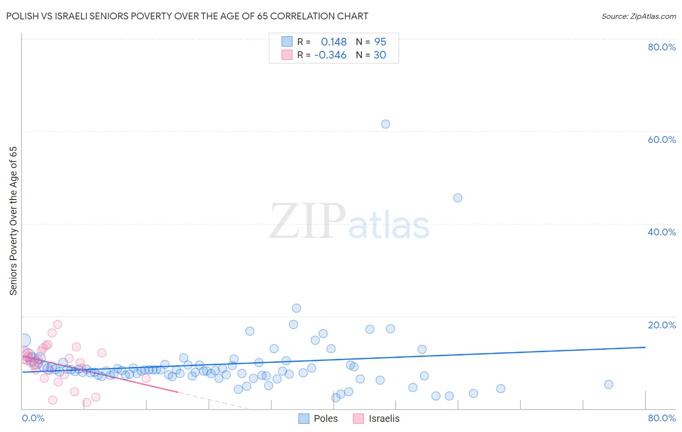 Polish vs Israeli Seniors Poverty Over the Age of 65