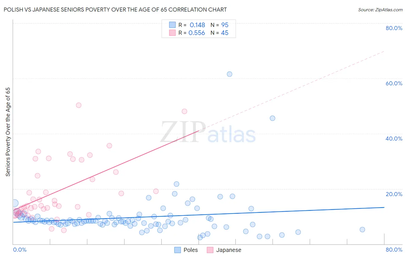 Polish vs Japanese Seniors Poverty Over the Age of 65