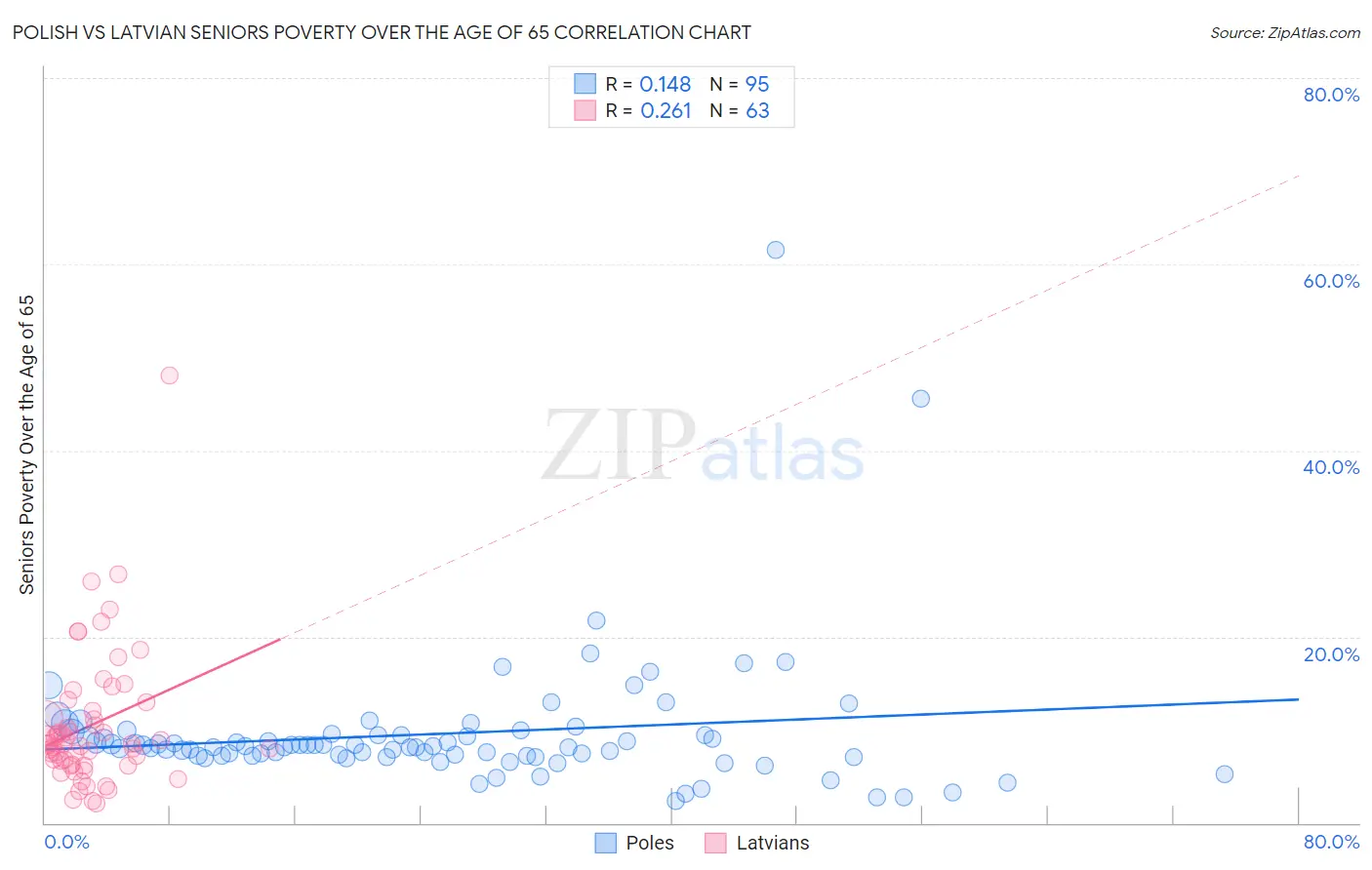 Polish vs Latvian Seniors Poverty Over the Age of 65
