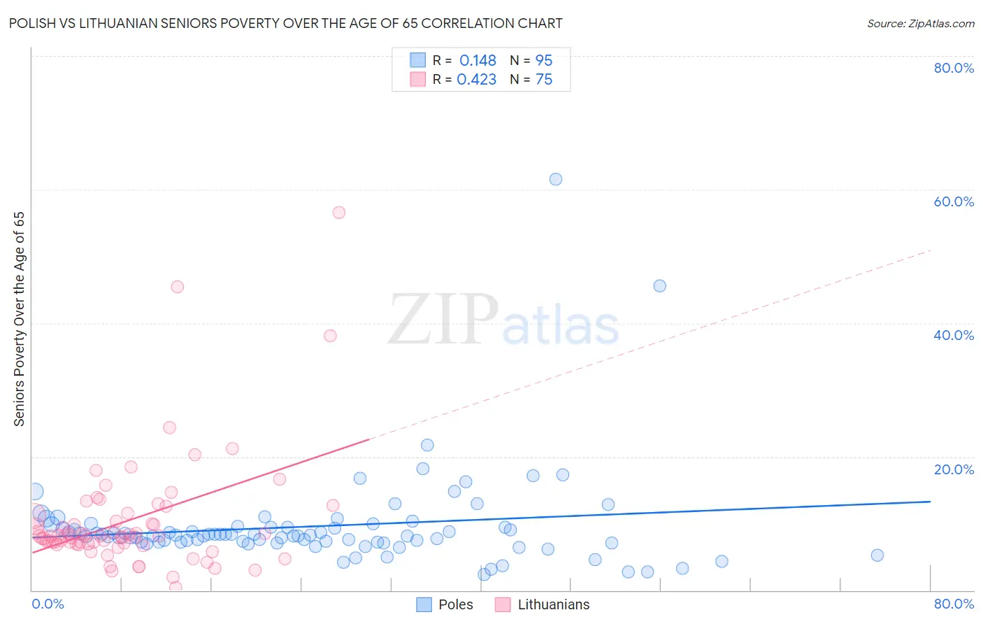 Polish vs Lithuanian Seniors Poverty Over the Age of 65