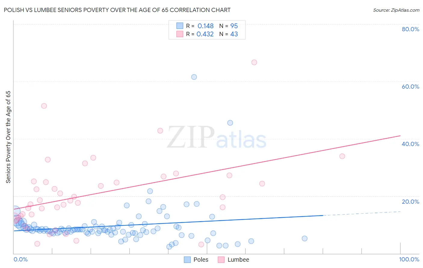 Polish vs Lumbee Seniors Poverty Over the Age of 65