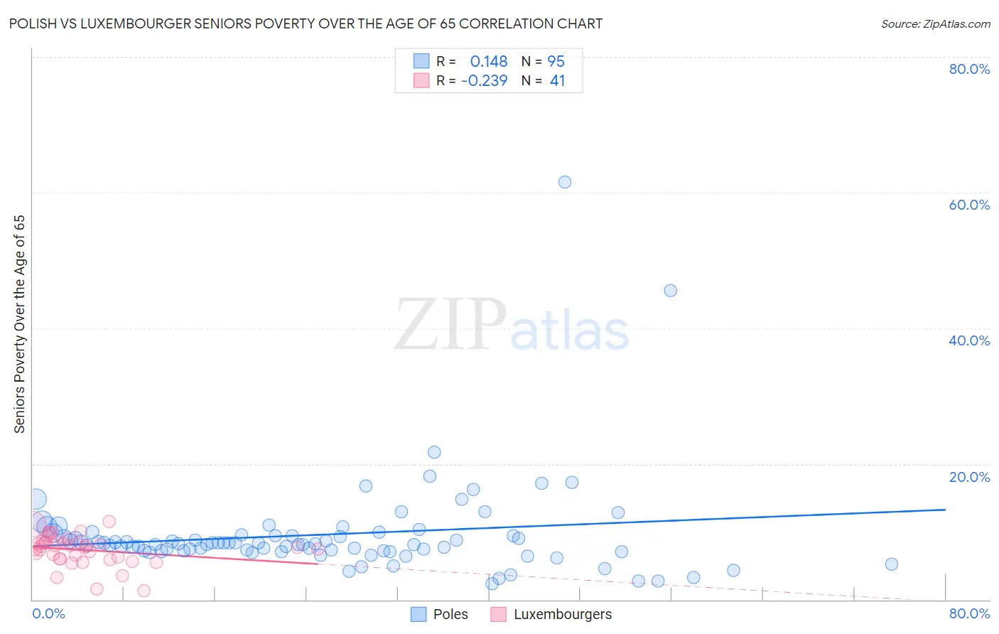 Polish vs Luxembourger Seniors Poverty Over the Age of 65