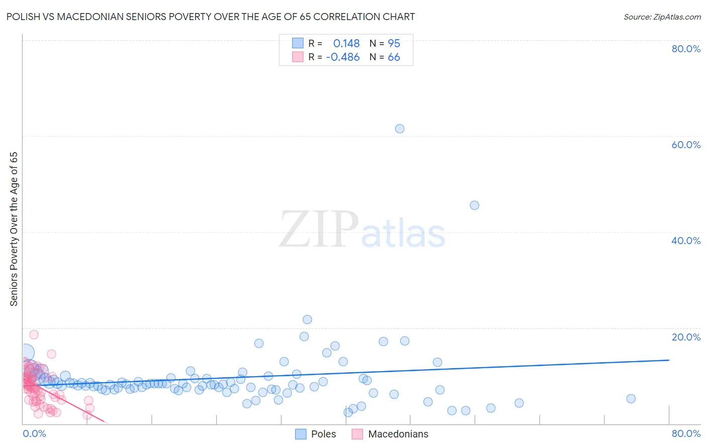 Polish vs Macedonian Seniors Poverty Over the Age of 65