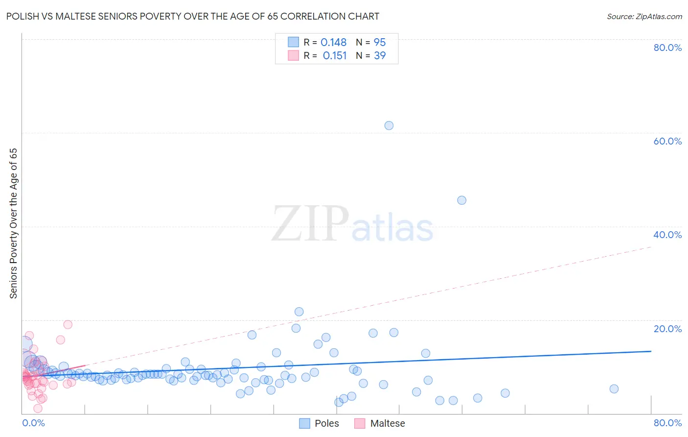 Polish vs Maltese Seniors Poverty Over the Age of 65