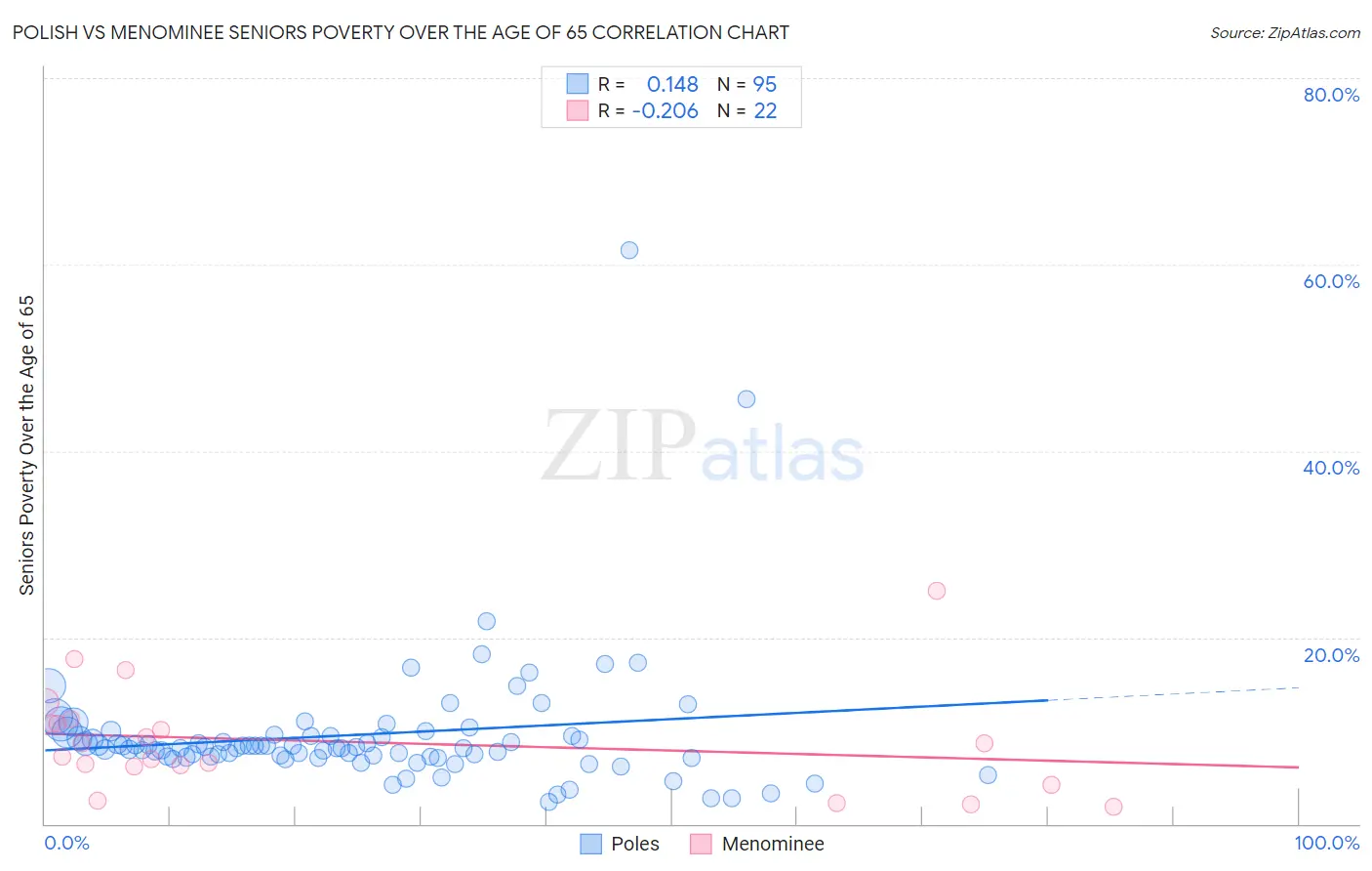 Polish vs Menominee Seniors Poverty Over the Age of 65