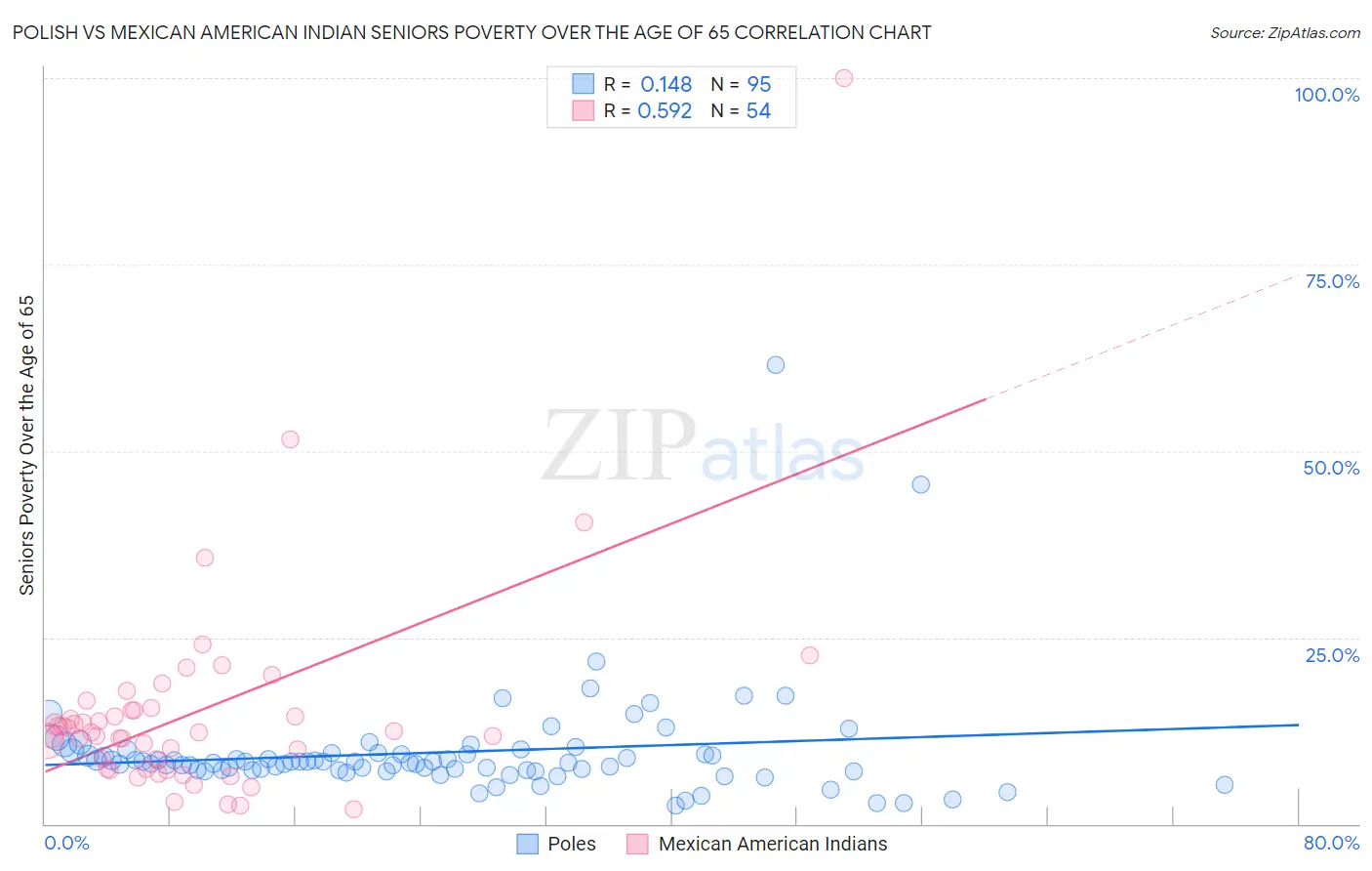 Polish vs Mexican American Indian Seniors Poverty Over the Age of 65