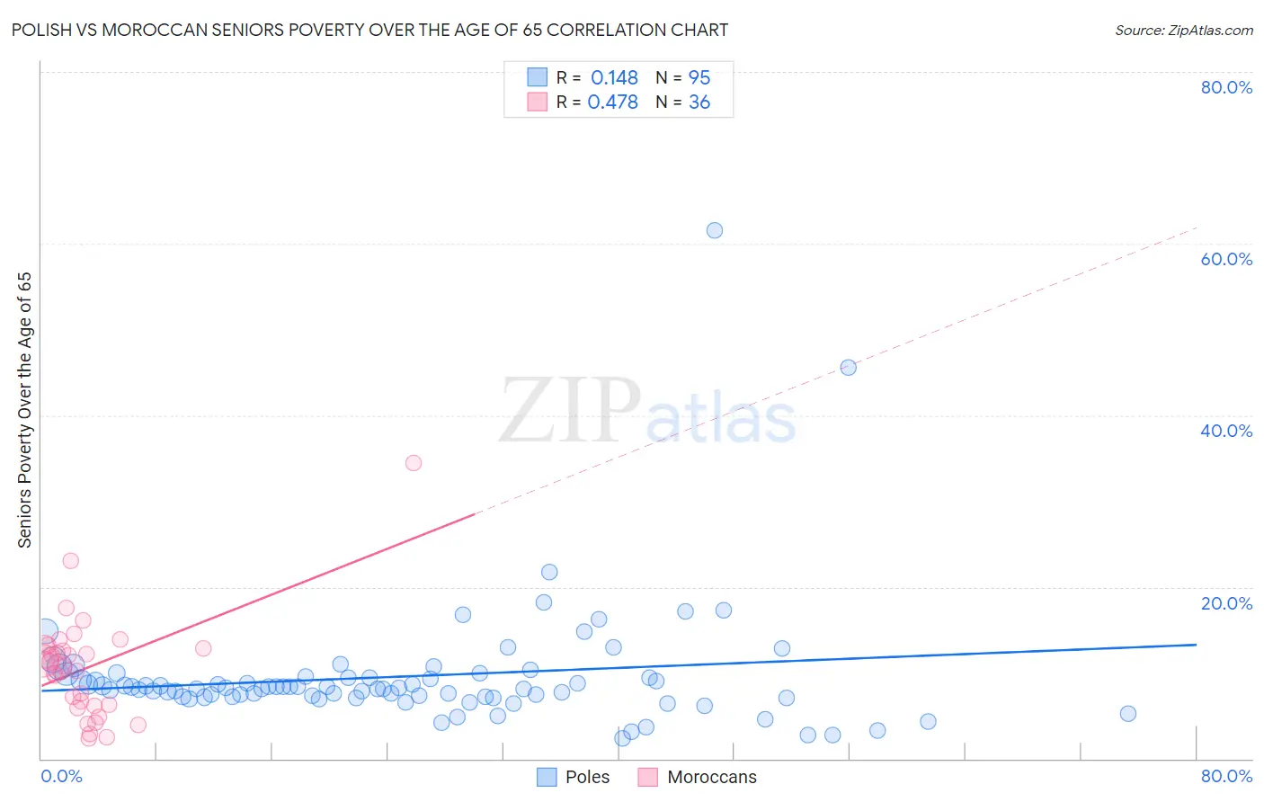 Polish vs Moroccan Seniors Poverty Over the Age of 65