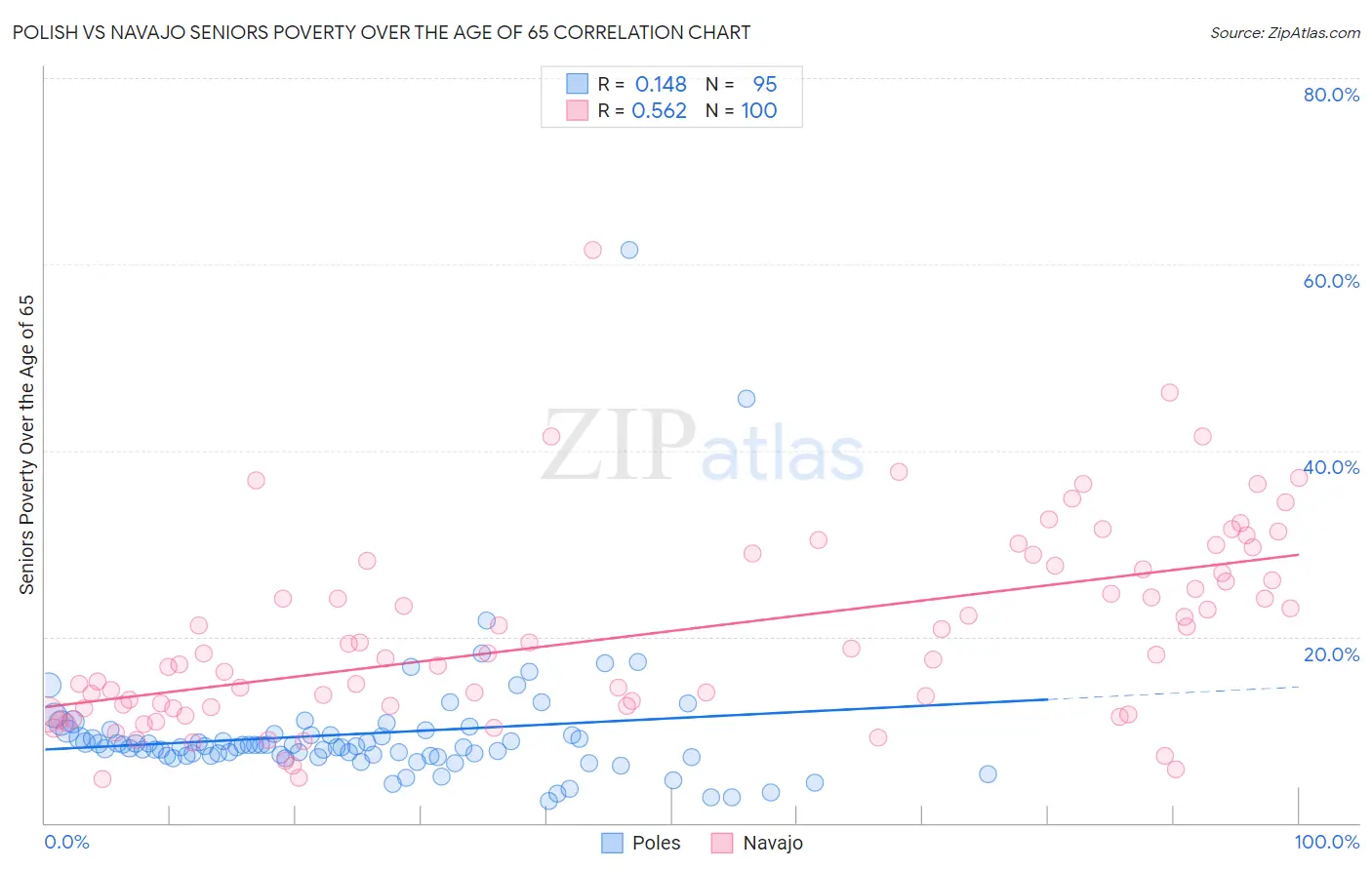 Polish vs Navajo Seniors Poverty Over the Age of 65