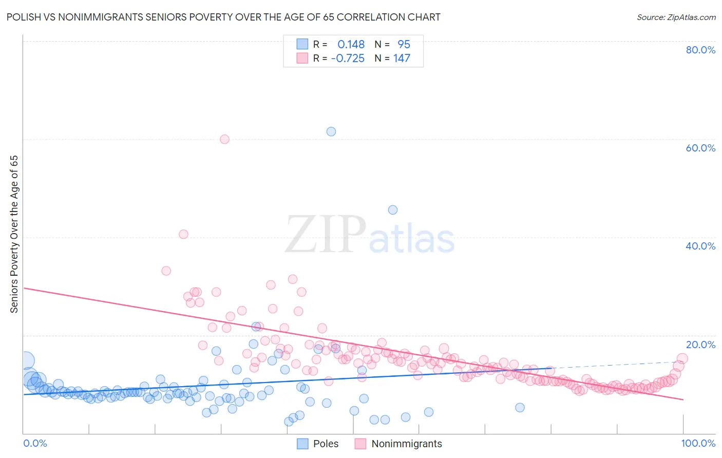 Polish vs Nonimmigrants Seniors Poverty Over the Age of 65