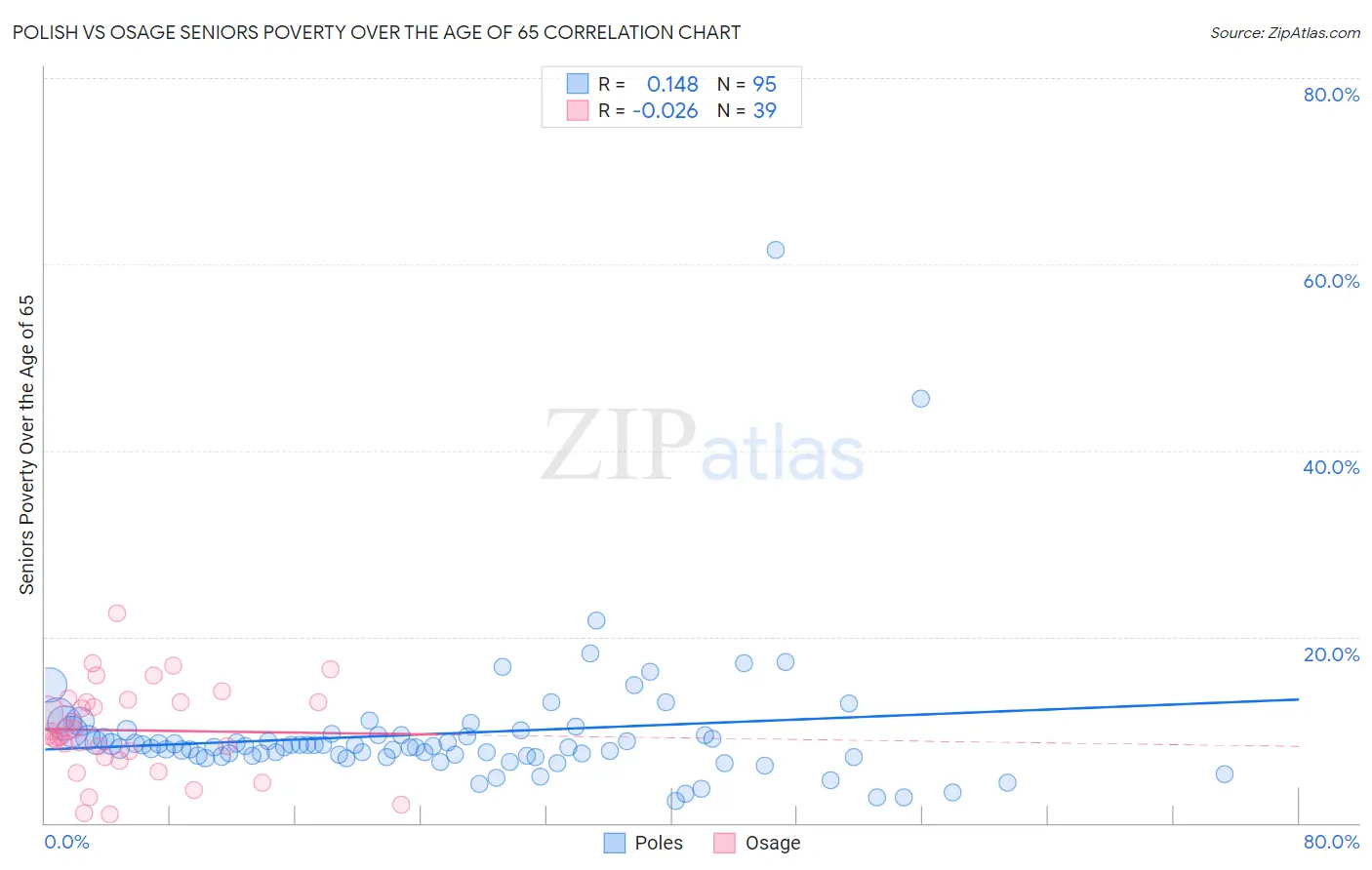 Polish vs Osage Seniors Poverty Over the Age of 65