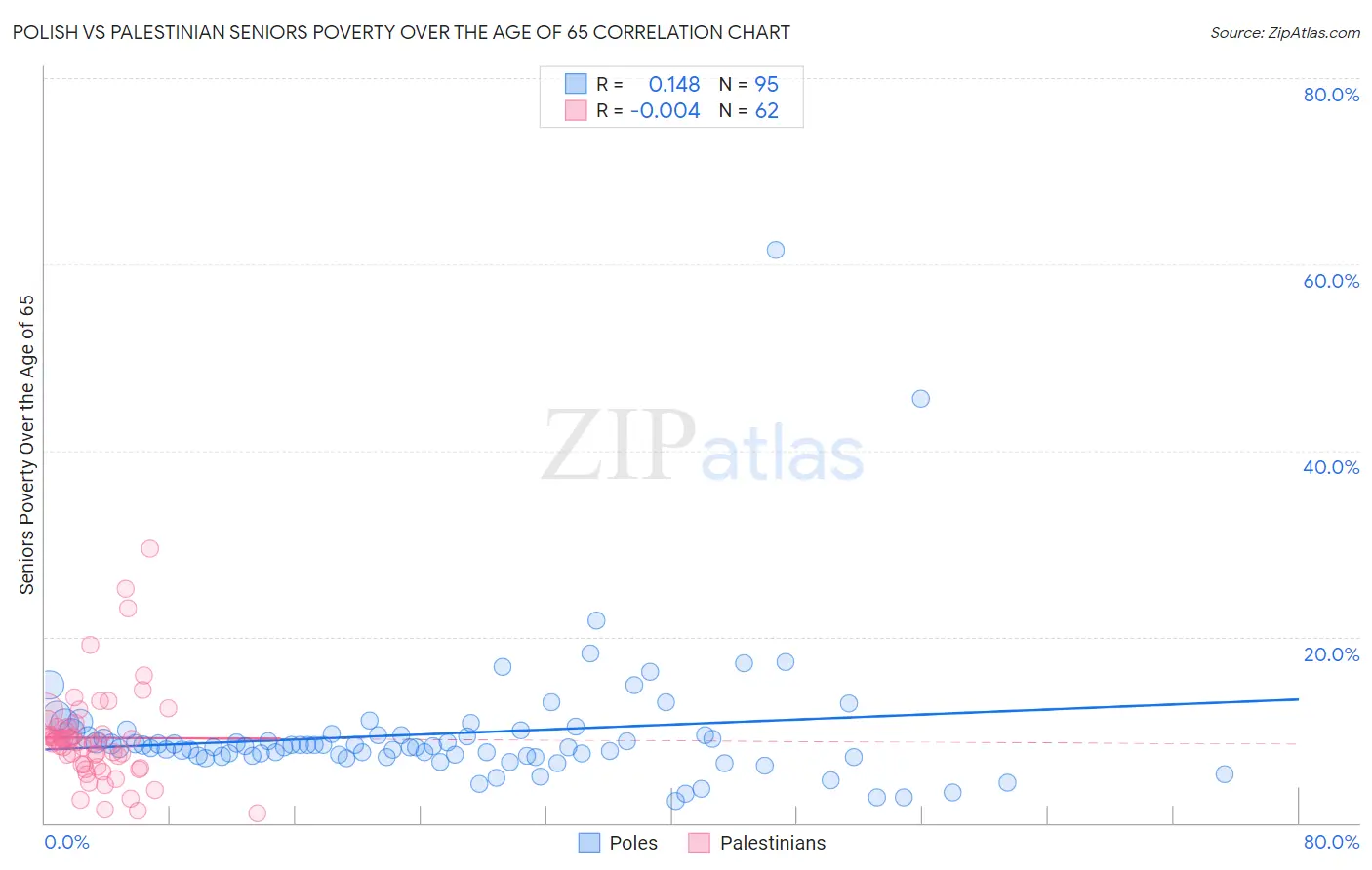 Polish vs Palestinian Seniors Poverty Over the Age of 65