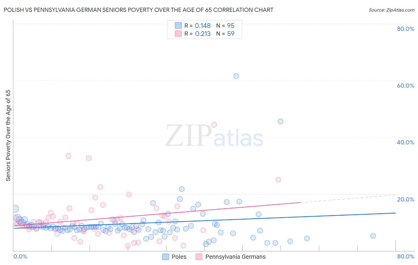 Polish vs Pennsylvania German Seniors Poverty Over the Age of 65