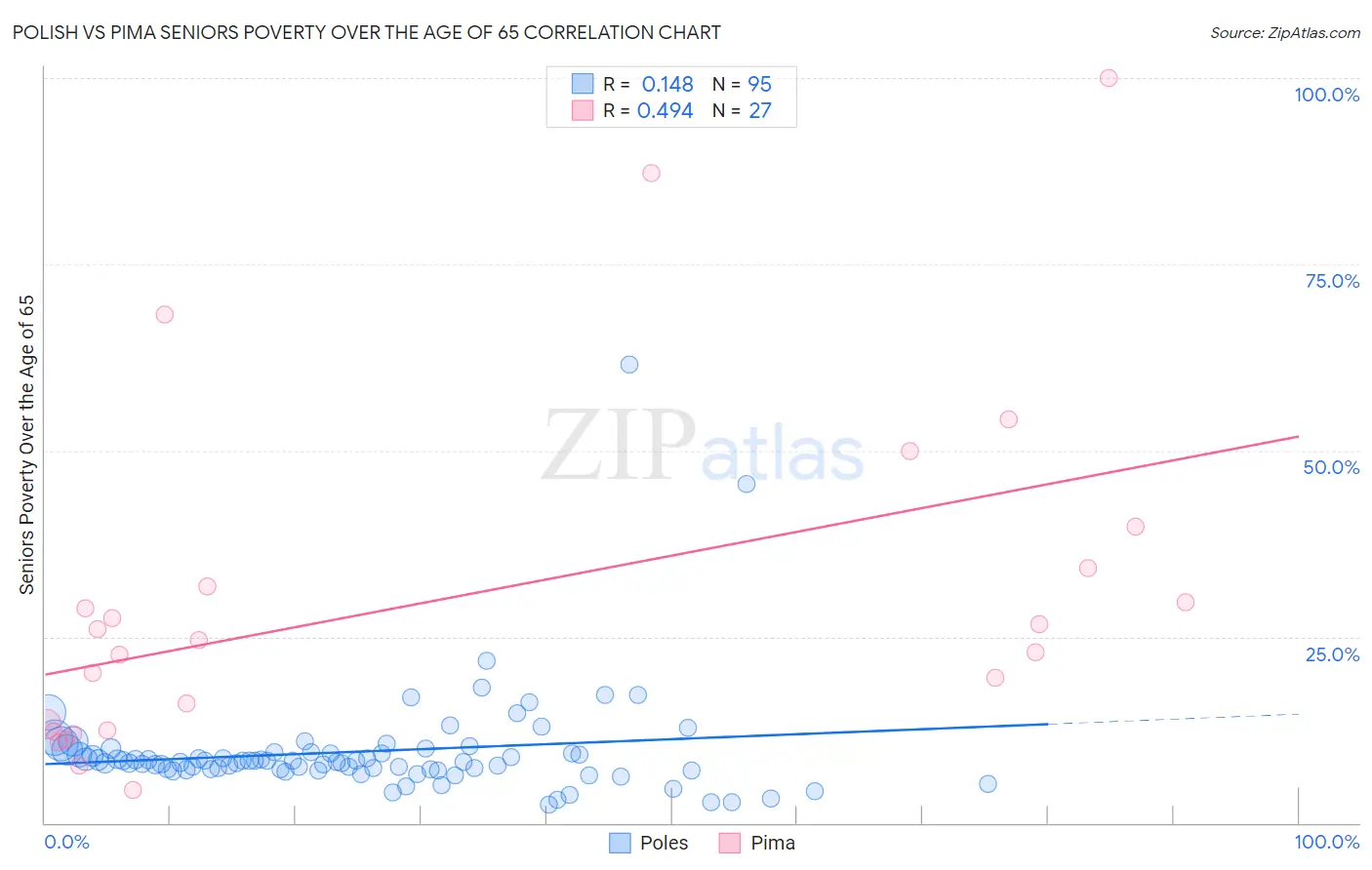 Polish vs Pima Seniors Poverty Over the Age of 65