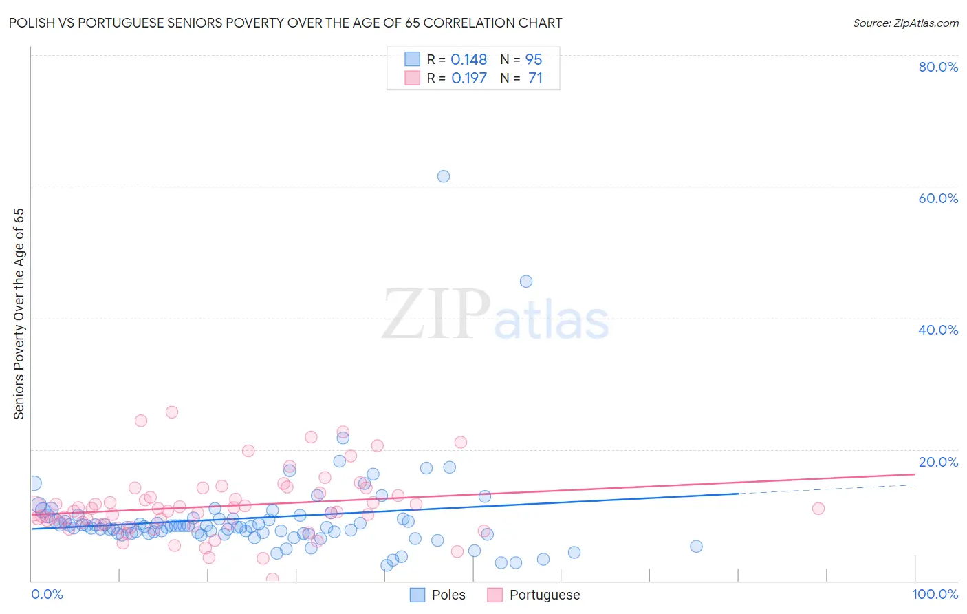 Polish vs Portuguese Seniors Poverty Over the Age of 65