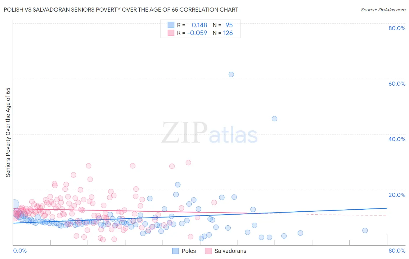 Polish vs Salvadoran Seniors Poverty Over the Age of 65