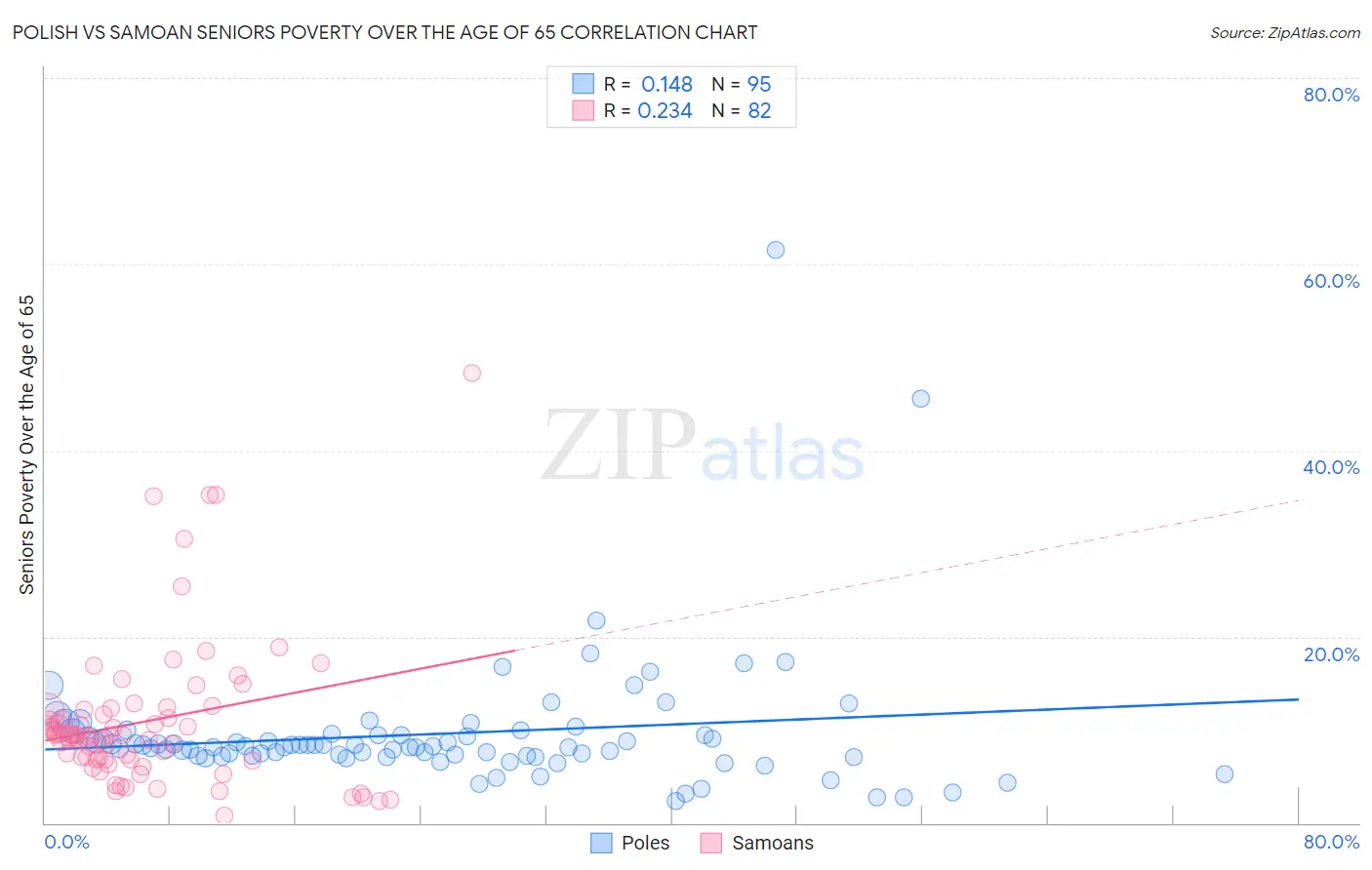 Polish vs Samoan Seniors Poverty Over the Age of 65