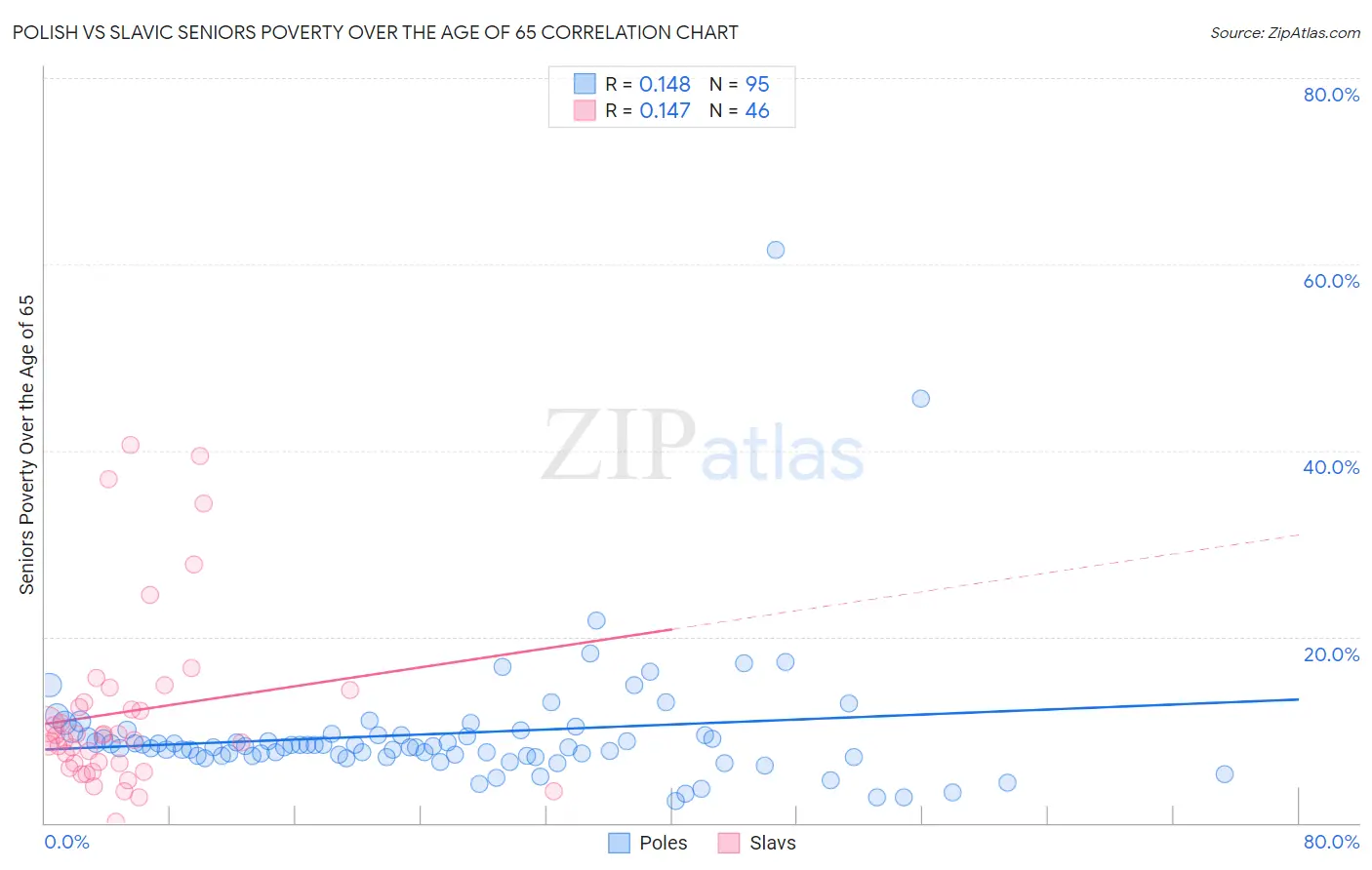 Polish vs Slavic Seniors Poverty Over the Age of 65