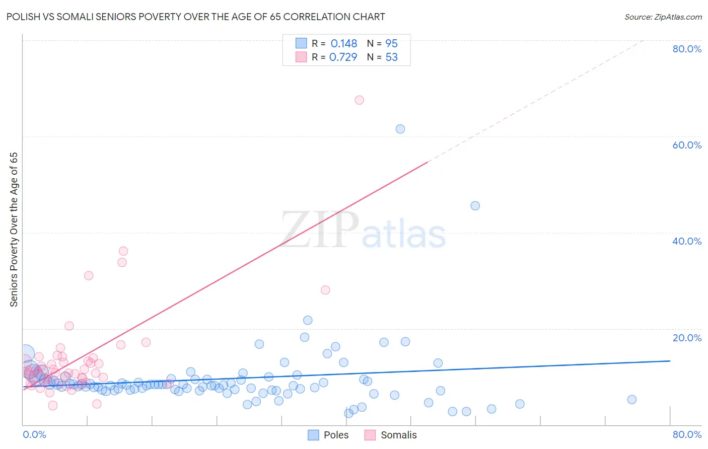 Polish vs Somali Seniors Poverty Over the Age of 65