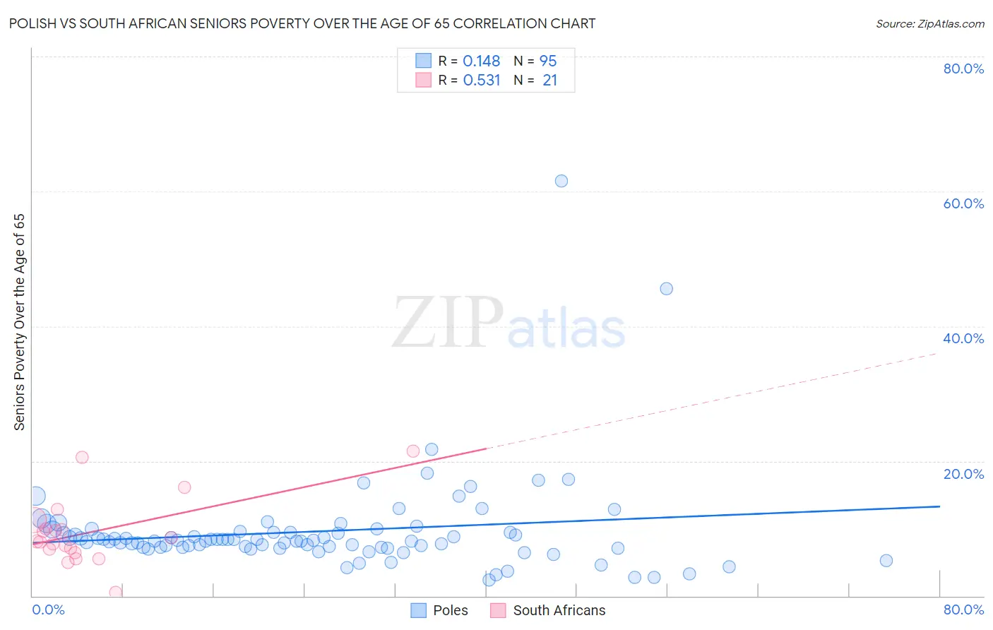 Polish vs South African Seniors Poverty Over the Age of 65