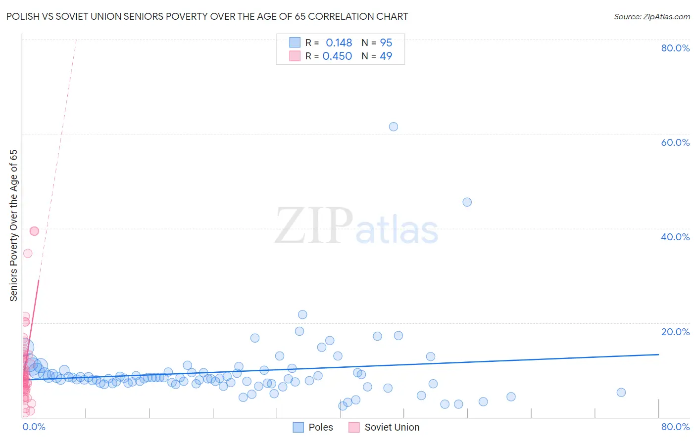Polish vs Soviet Union Seniors Poverty Over the Age of 65