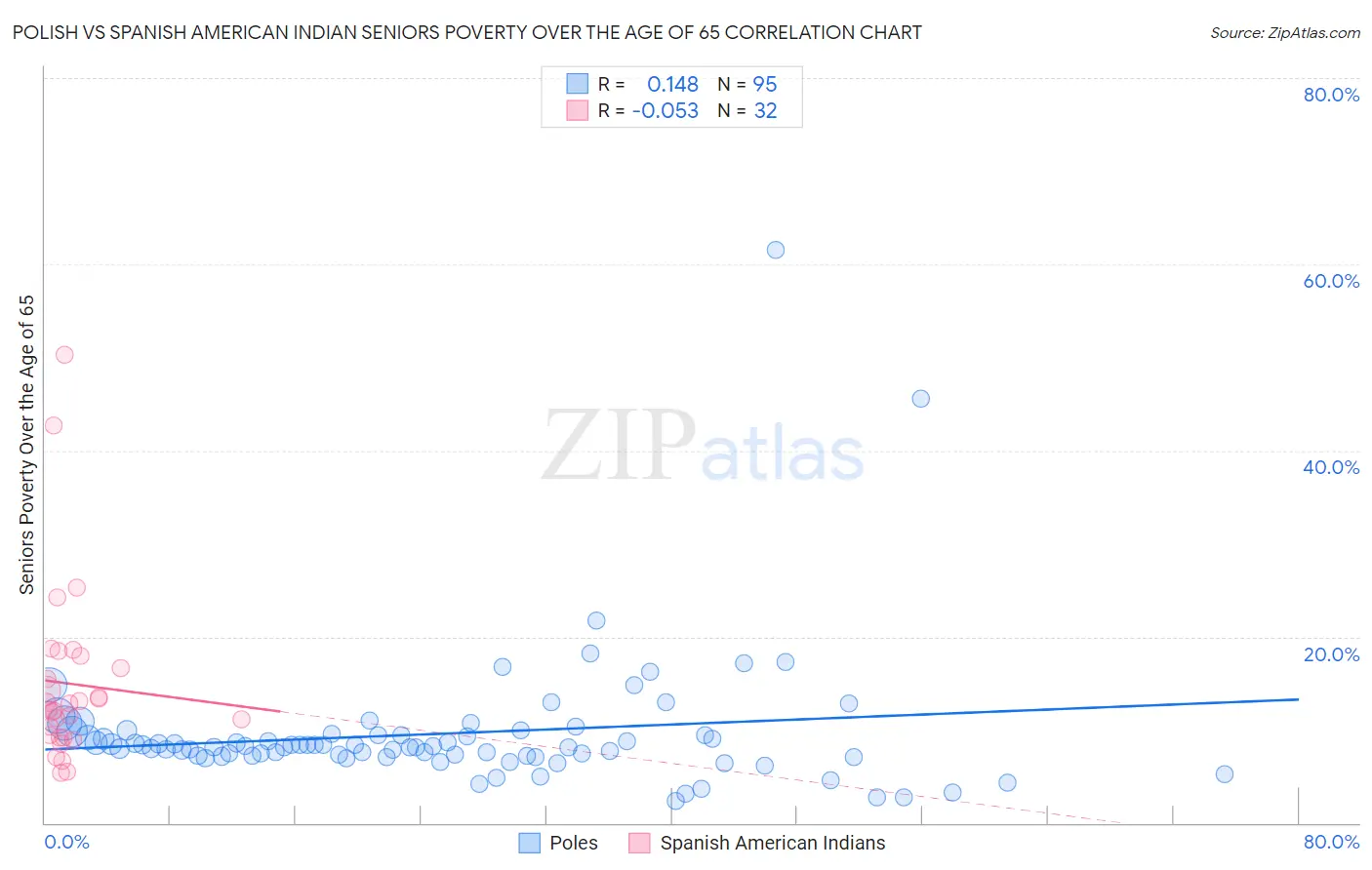 Polish vs Spanish American Indian Seniors Poverty Over the Age of 65