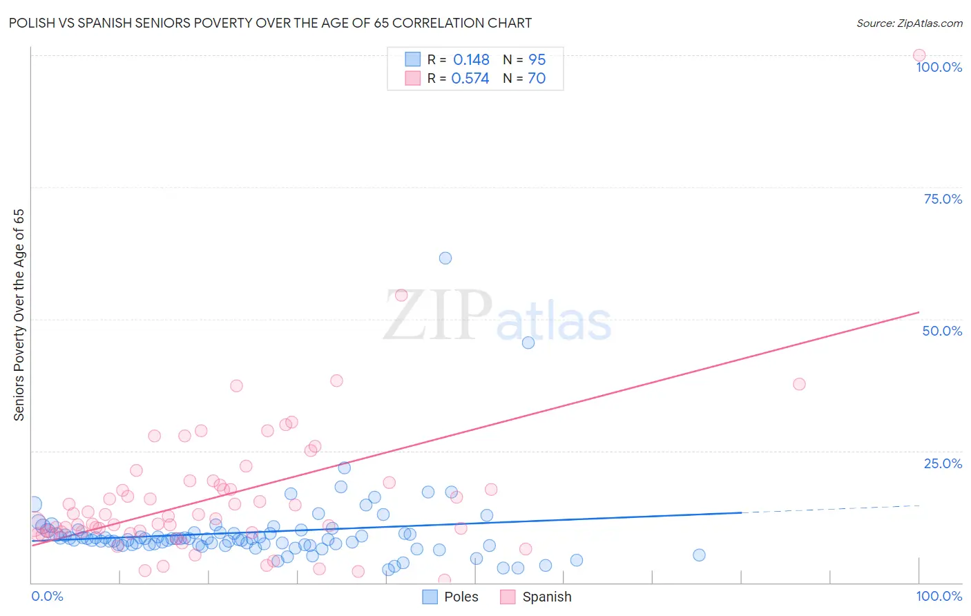 Polish vs Spanish Seniors Poverty Over the Age of 65