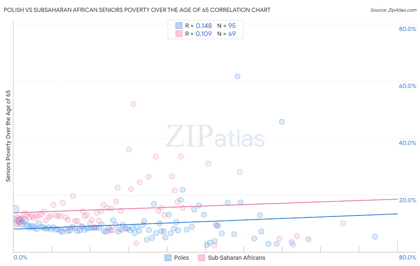 Polish vs Subsaharan African Seniors Poverty Over the Age of 65